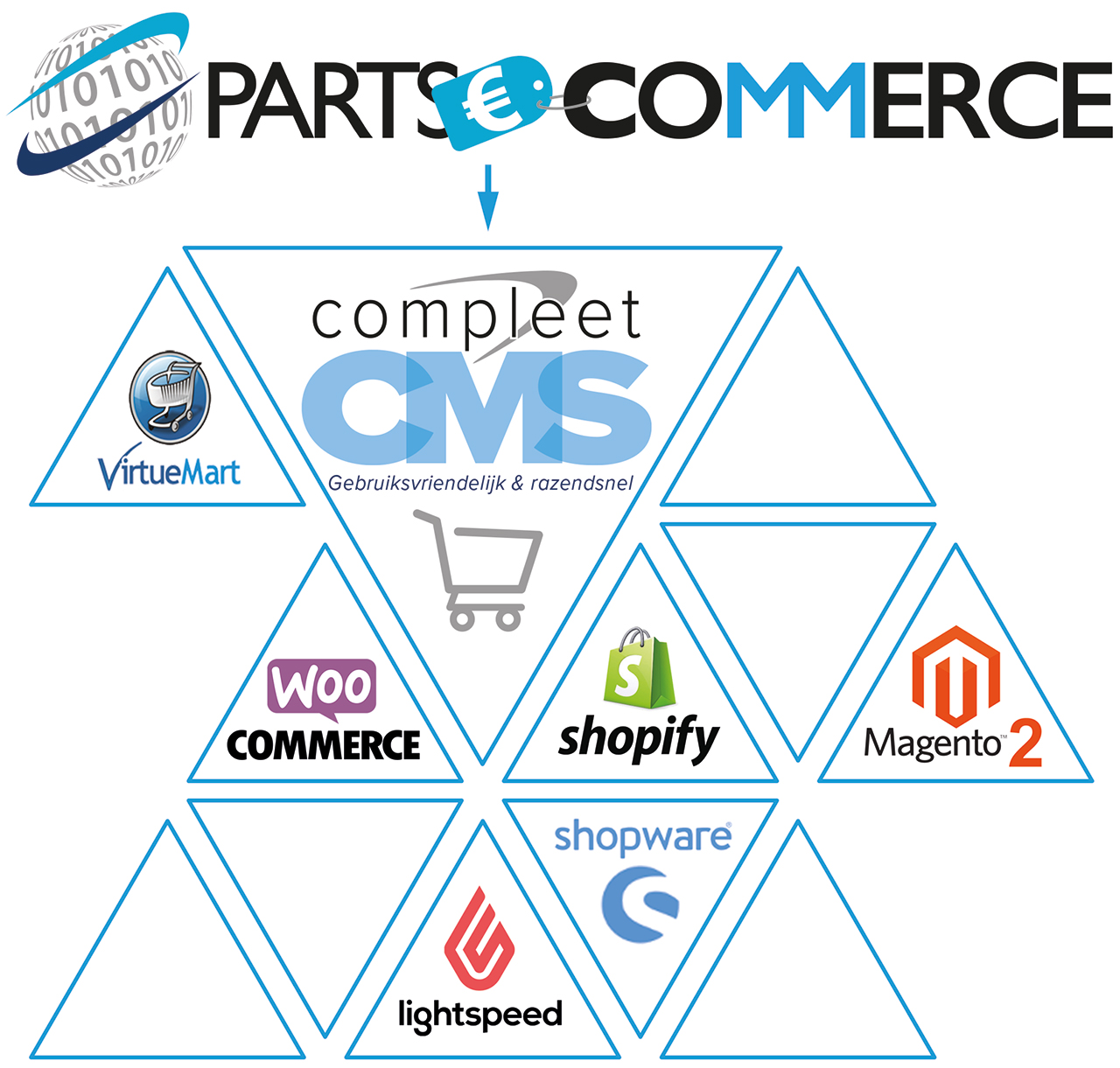 PARTS-Commerce verbindt met e-commerce platforms